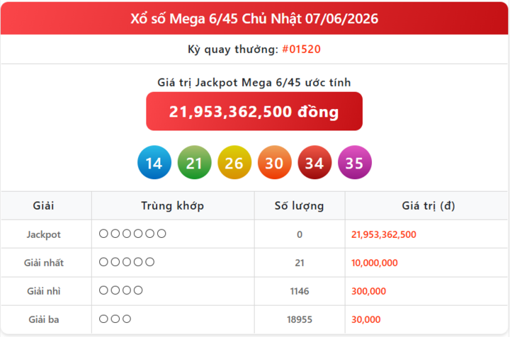Trực tiếp Vietlott 14/6 - Kết quả xổ số Vietlott hôm nay 14/6/2026 - Xổ số Mega 6/45 nhanh nhất mega 07 6 - Trực tiếp Vietlott 14/6 - Kết quả xổ số Vietlott hôm nay 14/6/2026 - Xổ số Mega 6/45 nhanh nhất