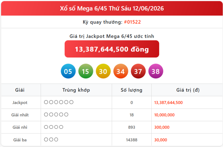 Trực tiếp Vietlott 14/6 - Kết quả xổ số Vietlott hôm nay 14/6/2026 - Xổ số Mega 6/45 nhanh nhất mega 12 6 - Trực tiếp Vietlott 14/6 - Kết quả xổ số Vietlott hôm nay 14/6/2026 - Xổ số Mega 6/45 nhanh nhất