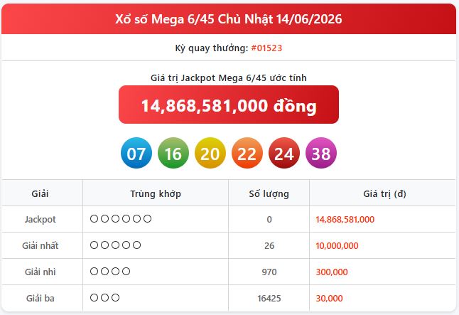 Trực tiếp Vietlott 14/6 - Kết quả xổ số Vietlott hôm nay 14/6/2026 - Xổ số Mega 6/45 nhanh nhất mega 14 06 - Trực tiếp Vietlott 14/6 - Kết quả xổ số Vietlott hôm nay 14/6/2026 - Xổ số Mega 6/45 nhanh nhất