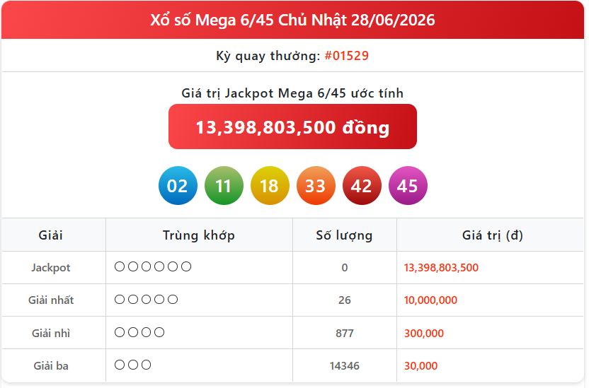 mega 28 06 - Xem trực tuyến xổ số điện to&aacute;n h&ocirc;m nay: Tra cứu KQXS Vietlott Mega ng&agrave;y 28/6 mới nhất