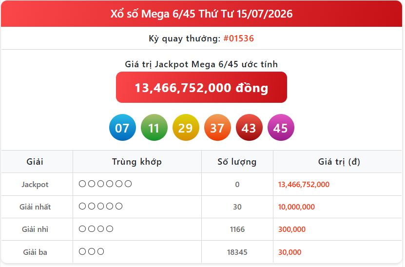Cập Nhật Xổ Số Mới Nhất: Kết Quả Vietlott Mega Ngày 19/7 Và Thông Tin Trúng Thưởng mega 15 07 - Cập Nhật Xổ Số Mới Nhất: Kết Quả Vietlott Mega Ngày 19/7 Và Thông Tin Trúng Thưởng