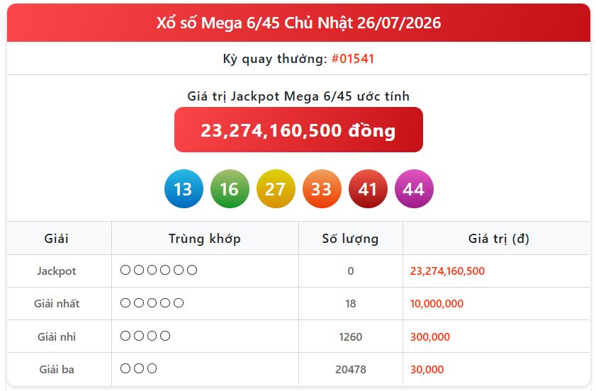 Cập nhật xổ số nhanh chóng: Xem KQXS Vietlott Mega 6/45 hôm nay 26/7 chuẩn xác nhất mega 26 07 - Cập nhật xổ số nhanh chóng: Xem KQXS Vietlott Mega 6/45 hôm nay 26/7 chuẩn xác nhất