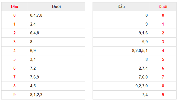 Ket qua thong ke dau duoi XSBN 15 08 - XSBN 15/08 - Kết quả xổ số Bắc Ninh hôm nay ngày 15/08/2018